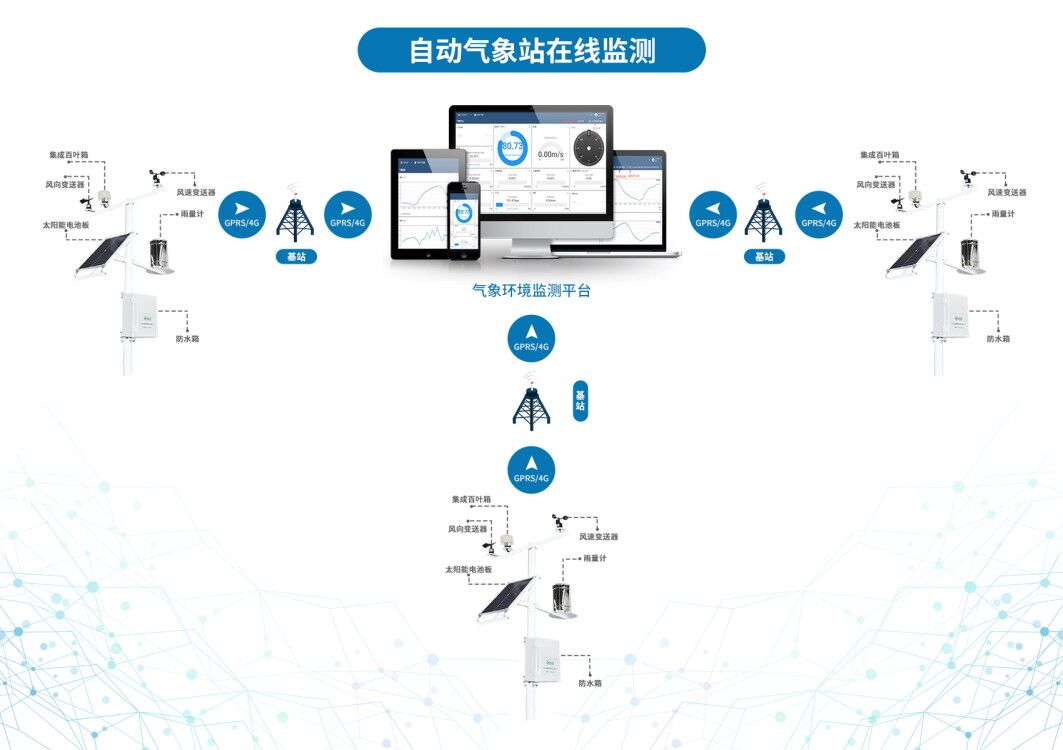 智慧農業(yè)發(fā)展需要智能氣象監(jiān)測設備